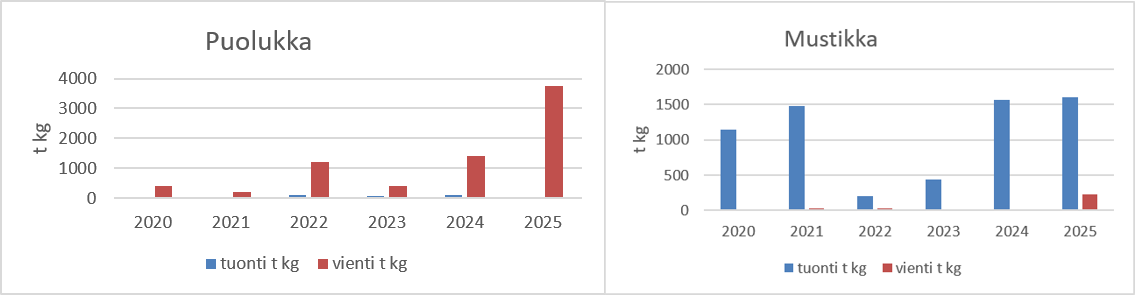 Puolukan ja mustikan tuonti ja vienti vuosina 2020–2025. Puolukan vienti ylittää tuonnin, mustikan tuonti ylittää viennin.