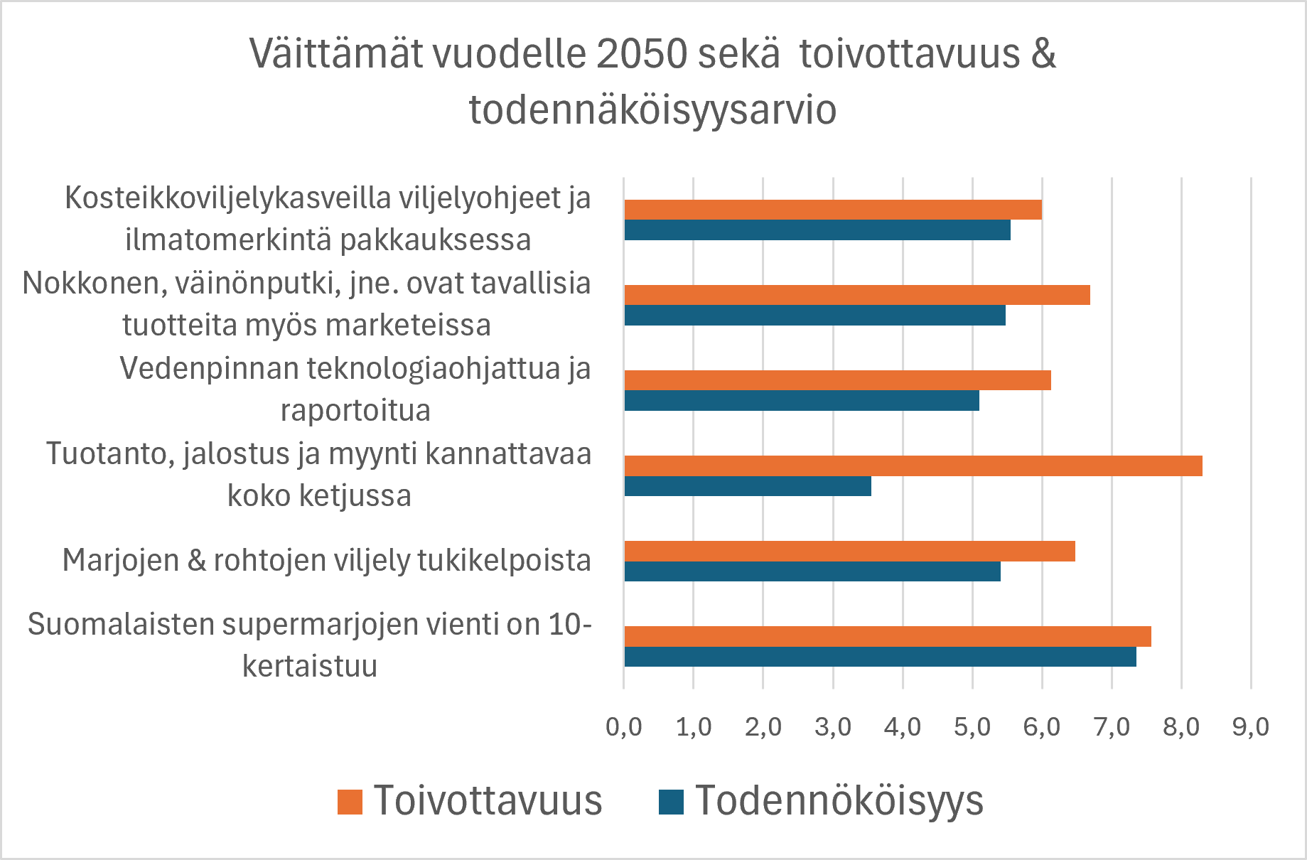 Työpajan kuuden tulevaisuusväittämän toivottavuus ja todennäköisyys asteikolla 0–10. Viennin kasvu saa vahvimmat odotukset, koko ketjun kannattavuudessa on suurin ero toiveiden ja odotusten välillä.